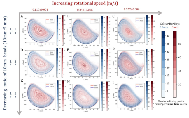 Size ratio and rotational speed in a rolling drum