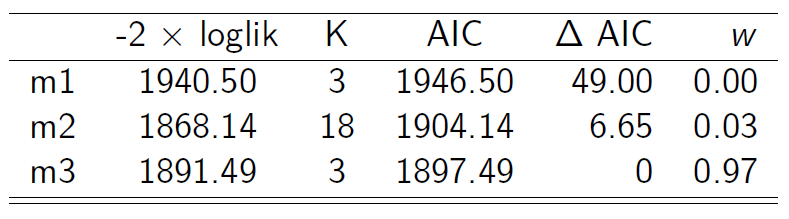 Multimodel inference (model selection and model averaging