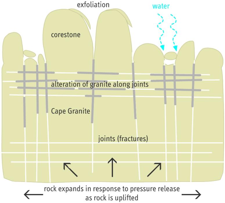 Granite weathering
