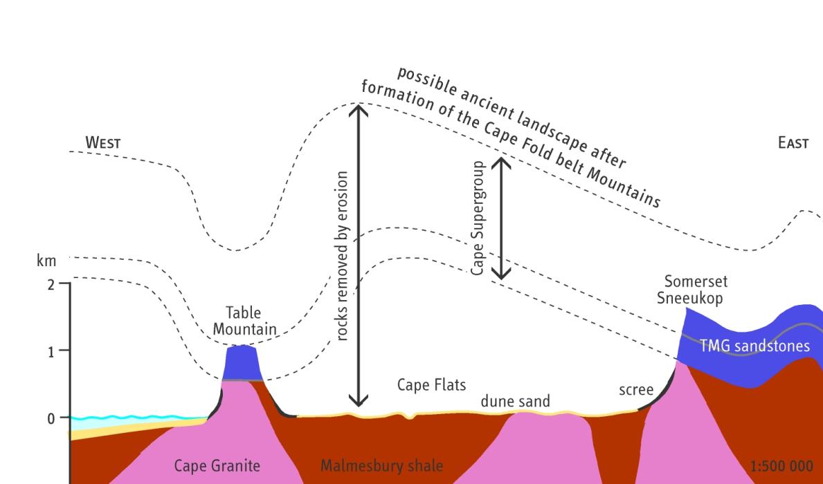 Why is table mountain flat