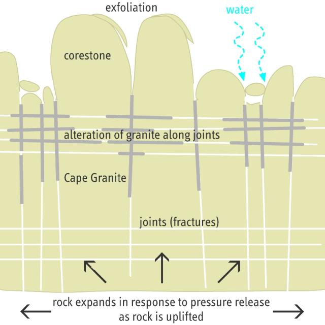 Granite weathering